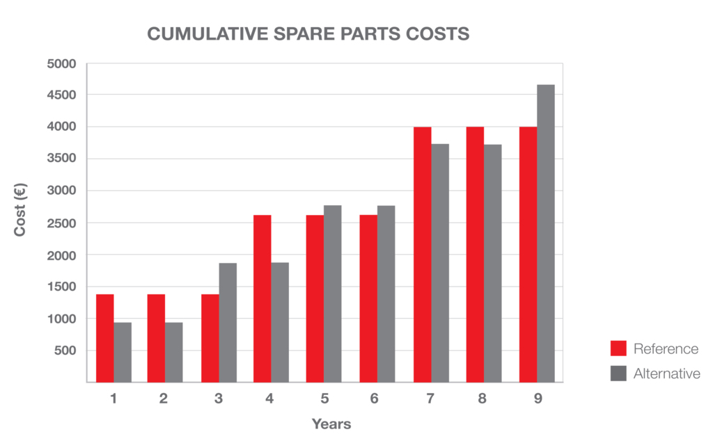 Kalmar_chart_OEM_parts_study.jpg